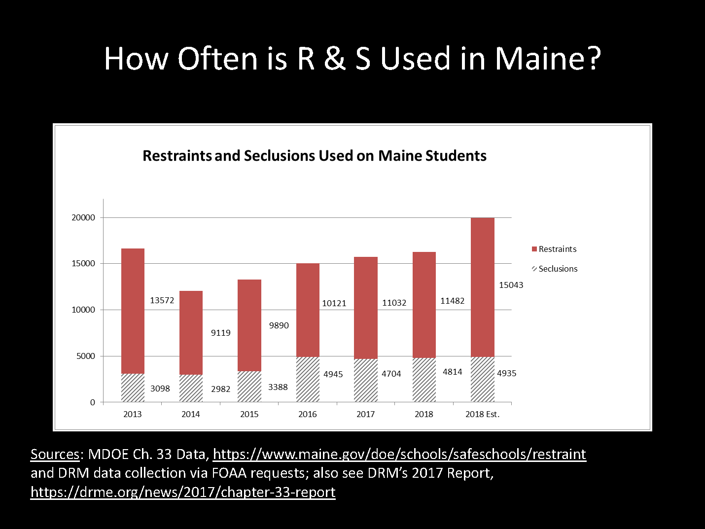 How often is R and S used in Maine - a graph detailing the continued use of restraint and seclusion in Maine from 2013 to 2018